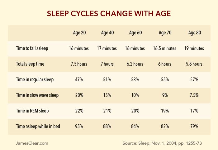 sleep cycle changes and age
