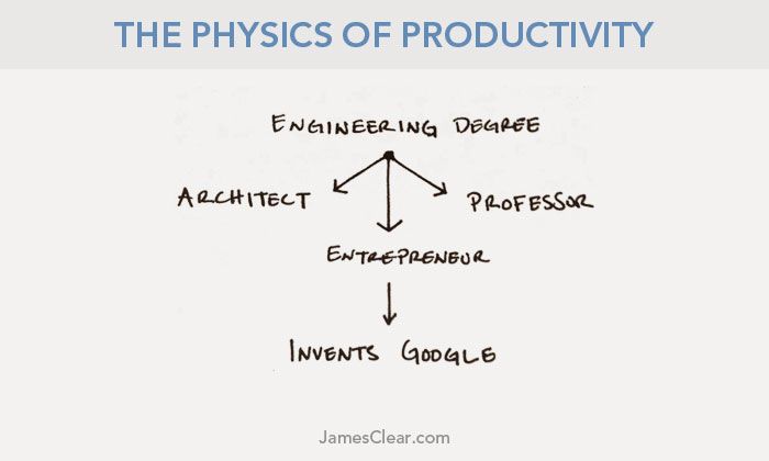 physics of productivity first law