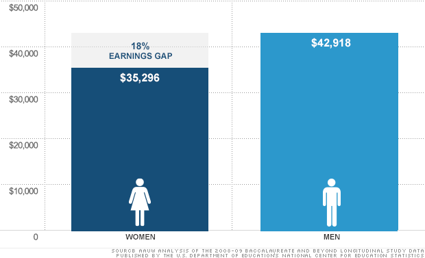 women get paid less than men