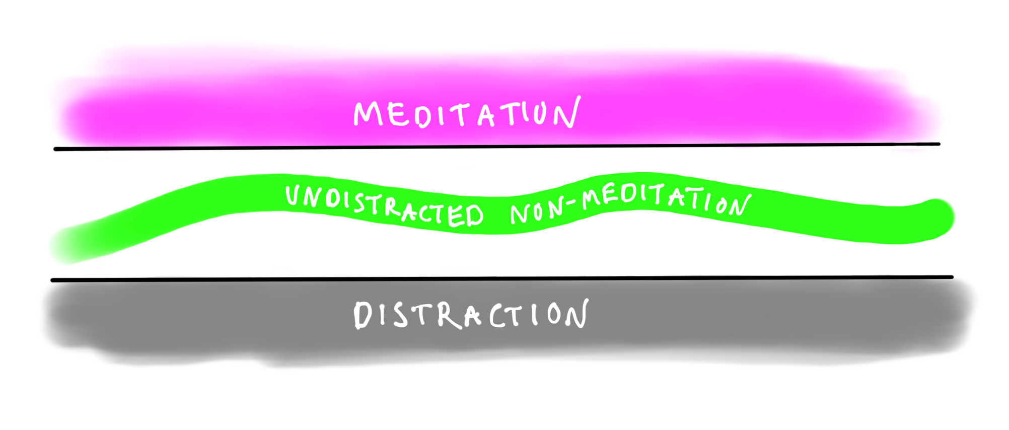 undistracted non meditation Joseph Goldstein