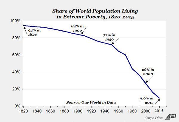 Perhaps the most uplifting chart in existence. Source: Our World in Data