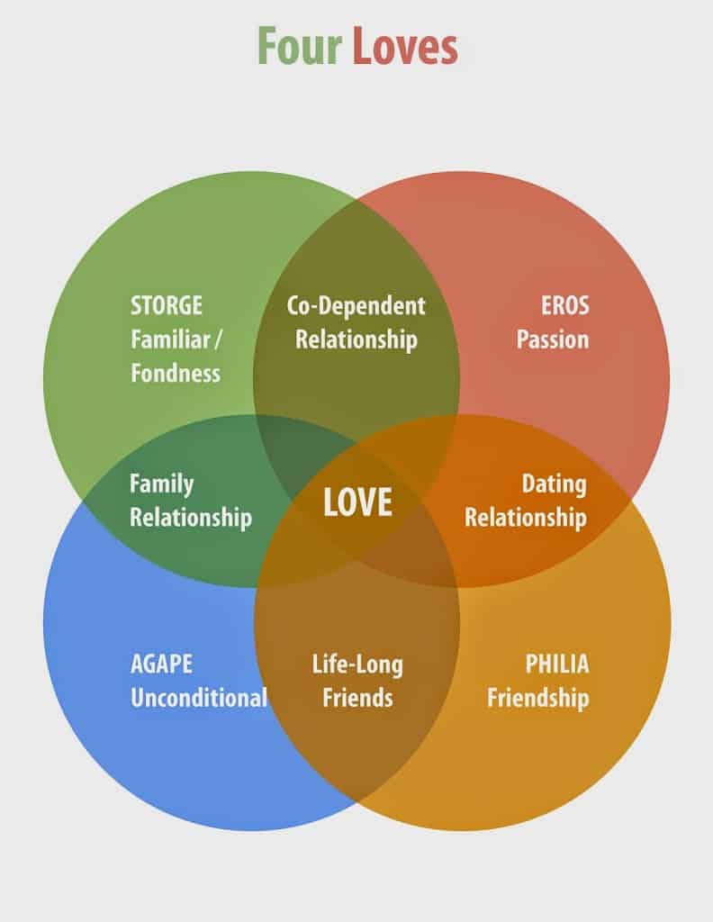 4 kinds of love modern love ancient greeks love attraction romance philosophy ethics plato agape eros philia storge romantic companionate friends friendly relationships deep emotion