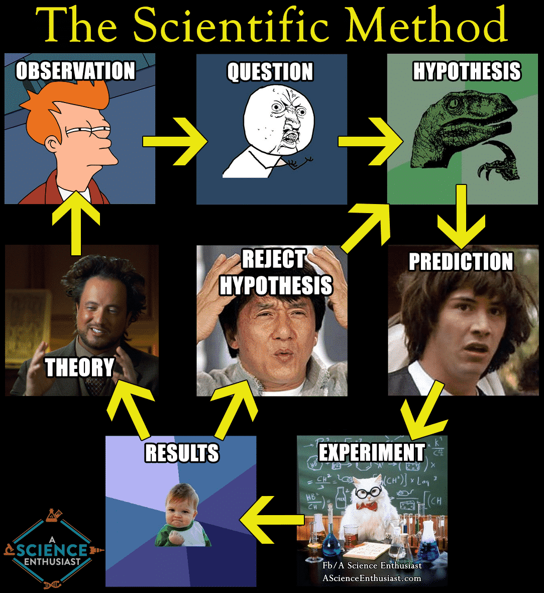 The scientific method (aka probably our most useful tool for understanding reality) explained in memes. (Via A Science Enthusiast)