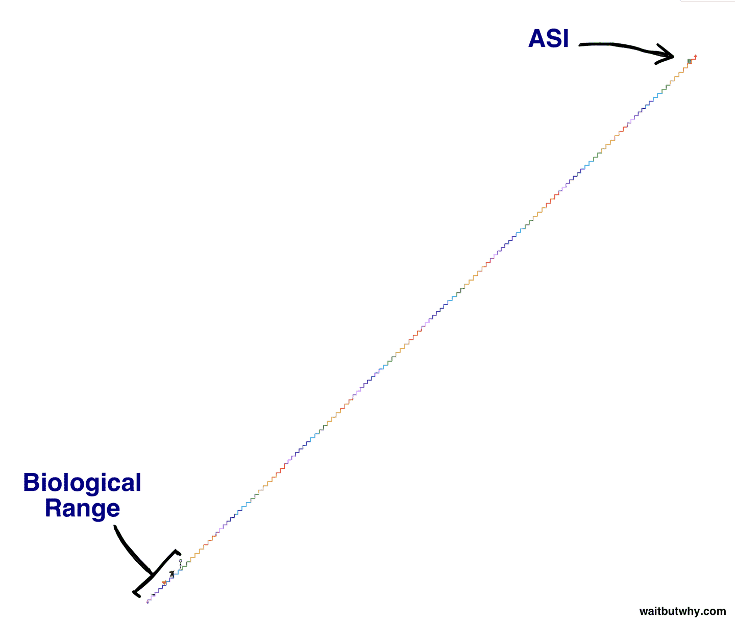 superintelligence superintelligent artificial intelligence AI AGI ASI ANI technology future kardashev scale