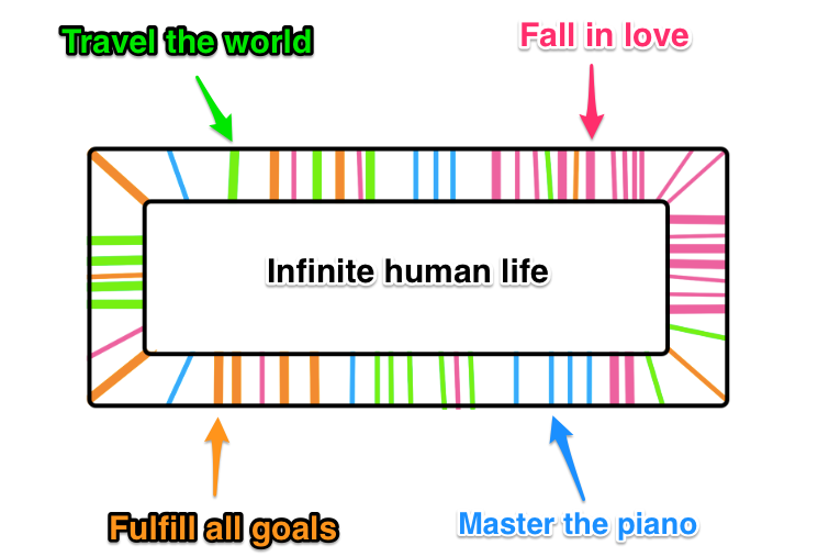 infinte_human_life