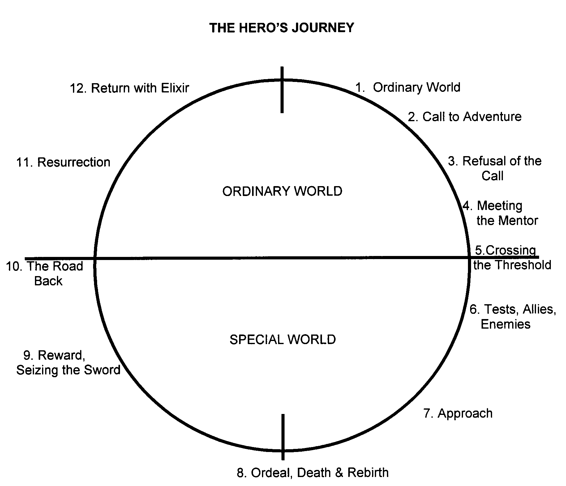 Joseph campbell hero's journey