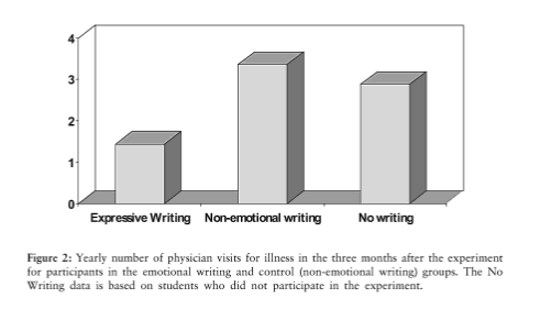 expressive writing on healing trauma