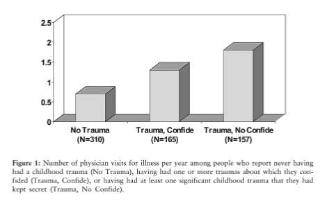 words that heal, trauma chart