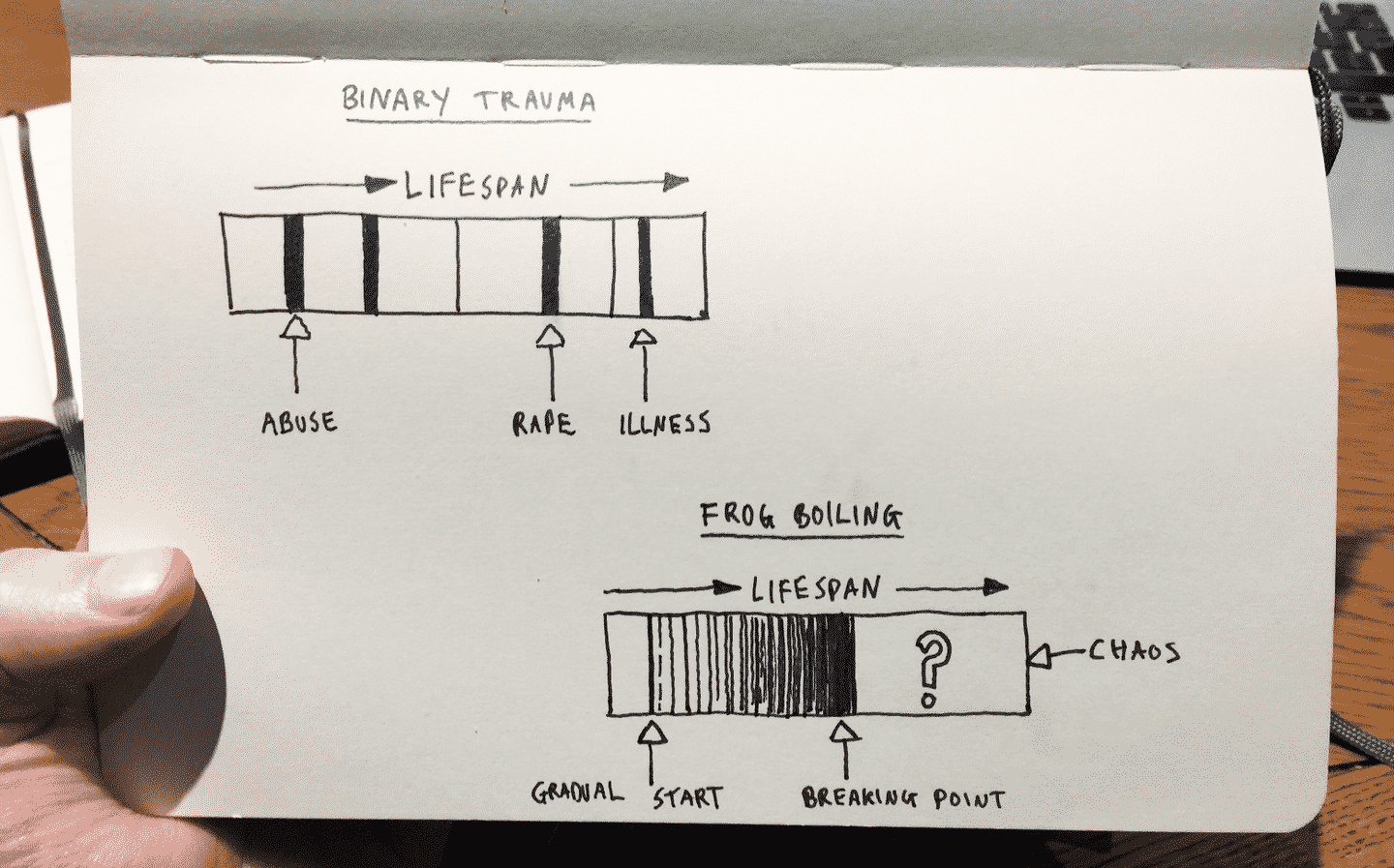 Trauma: continuum .vs category