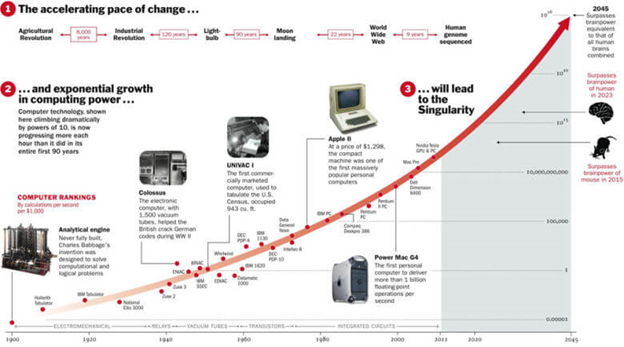 The accelerating pace of change