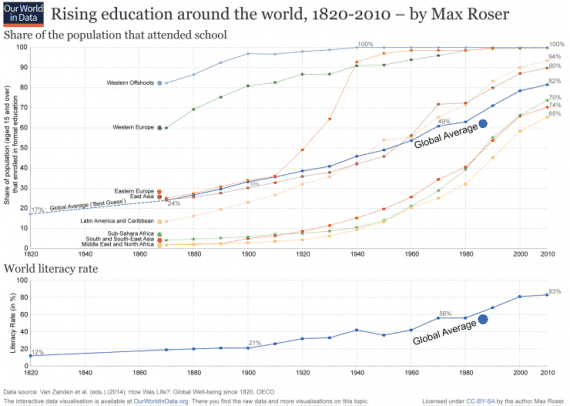 Source: Our World In Data