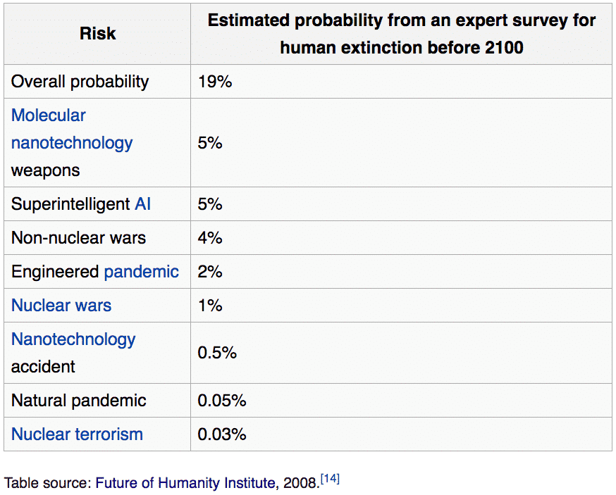 List of global catastrophic risks and their respective likelihoods of causing human extinction before 2100. Source: Wikipedia