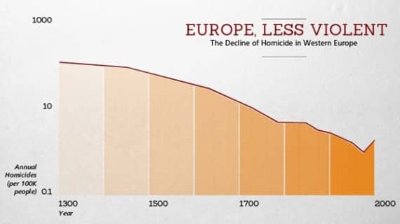 Source: The Better Angels of Our Nature by Steven Pinker