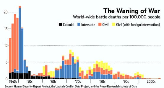 Source: The Better Angels of Our Nature by Steven Pinker