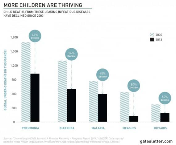 Source: Bill and Melinda Gates Foundation