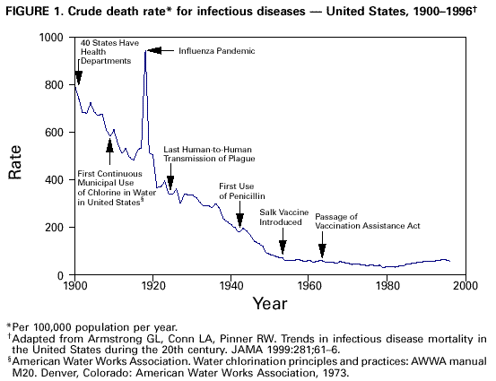 Source: CDC