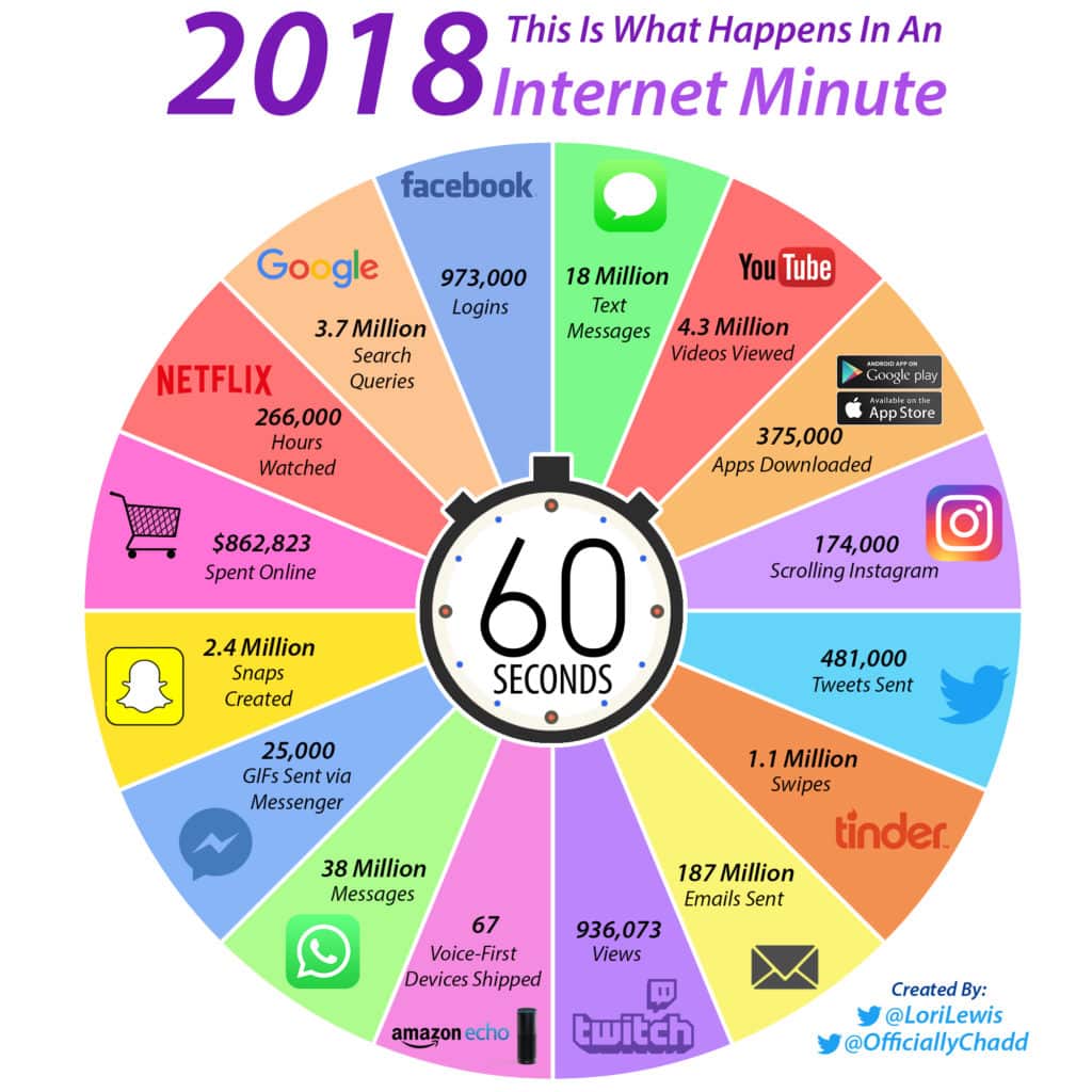 attention economy internet minute