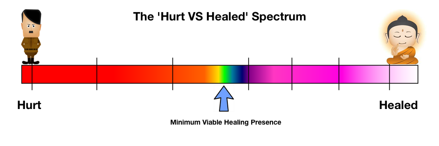 hurt people hurt people healed people heal people spectrum hitler buddha