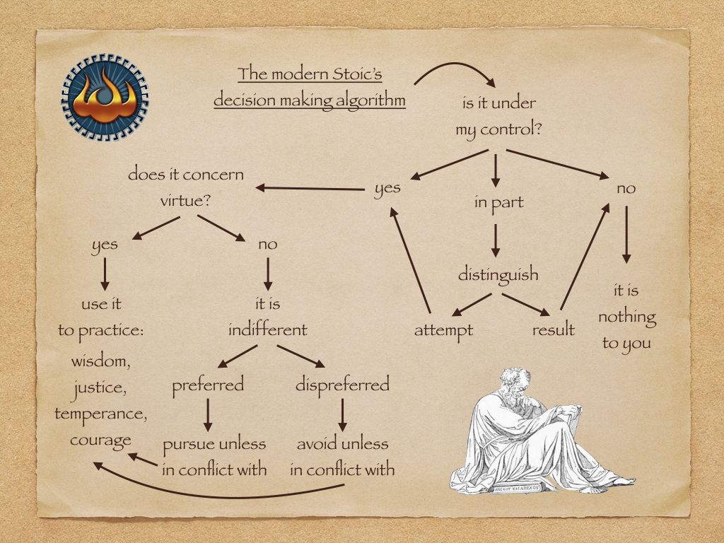 decision making algorithm